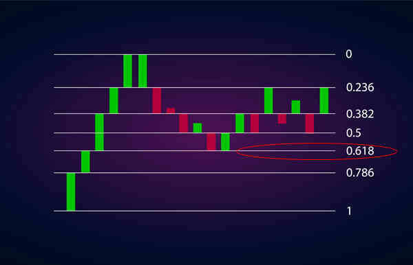 Fibonacci Adalah: Penggunaan Fibonacci forex dalam Trading