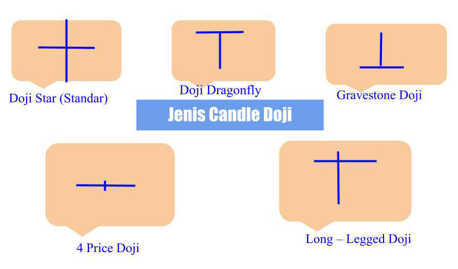 Jenis Candle Doji-theinvestingid