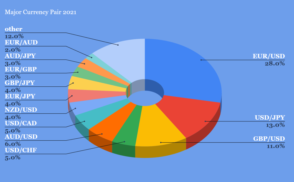 Major Currency Pair-theinvestingid