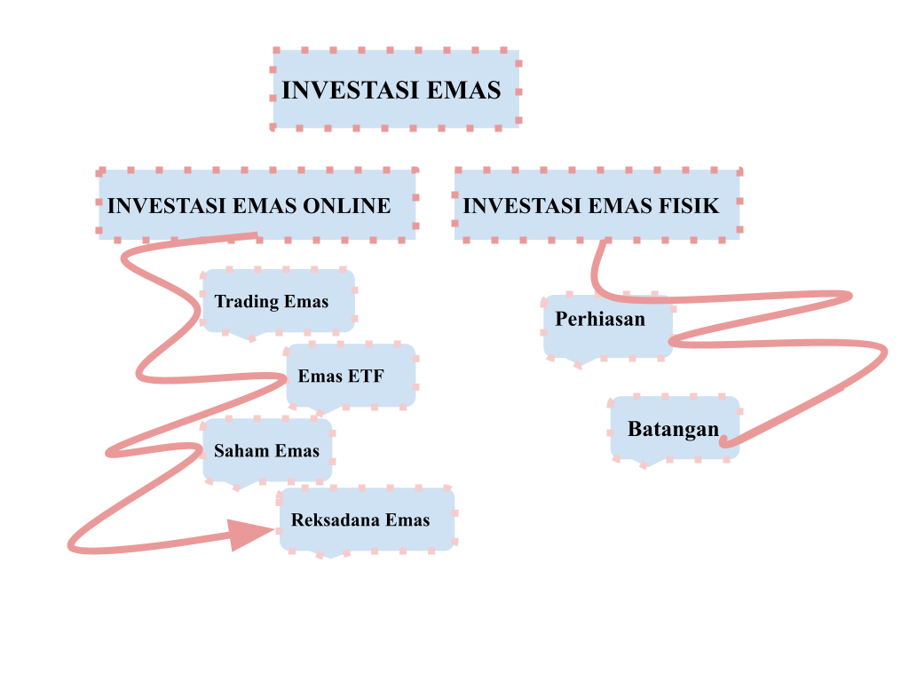 Jenis-Jenis Investasi Emas