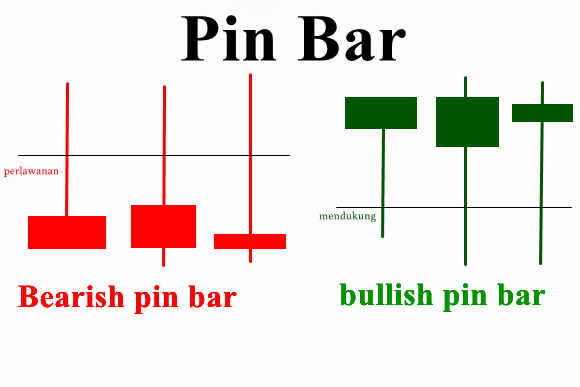  price action-Pin Bar