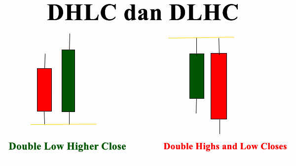  price action-Double Highs and Low Closes (DHLC) dan Double Low Higher Close (DLHC)