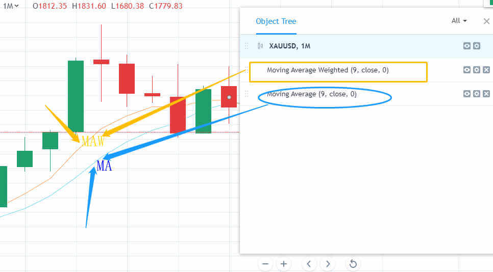 Weighted Moving Average Adalah- mitrade