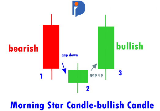 Apa itu Morning Star Candle?