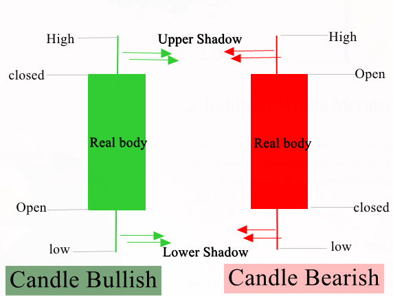 Cara Membaca Candlestick 1 Menit-Inilah Pola Candlestick Lengkap - The
