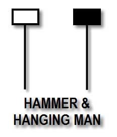  Hammer dan Hanging man