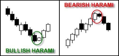 Pola Candlestick double harami