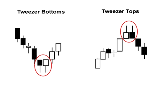 Pola Tweezer bottoms dan Tweezer tops