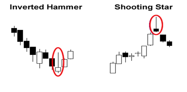 Pola Candlestick Inverted Hammer dan Shooting Star