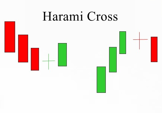 Harami Cross Bullish/Bearish