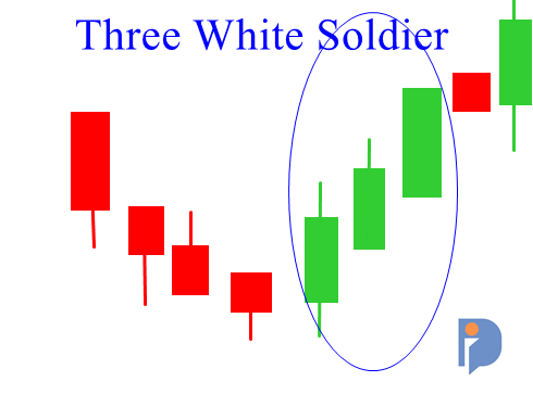 candlestick bullish Three White Soldier