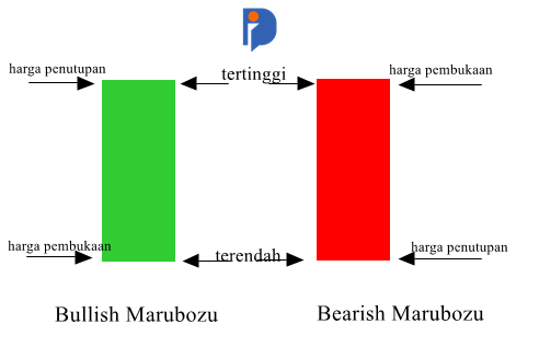 Apa Itu Candle Marubozu?