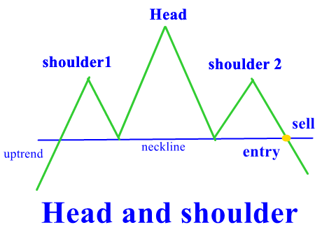 The Head And Shoulders Pattern