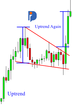  Falling Wedge Pattern– Pola Continuation