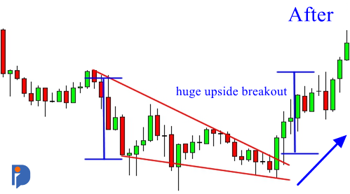 1. Falling Wedge Pattern – Pola Reversal