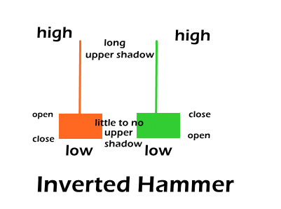 Syarat Terbentuknya Inverted Hammer