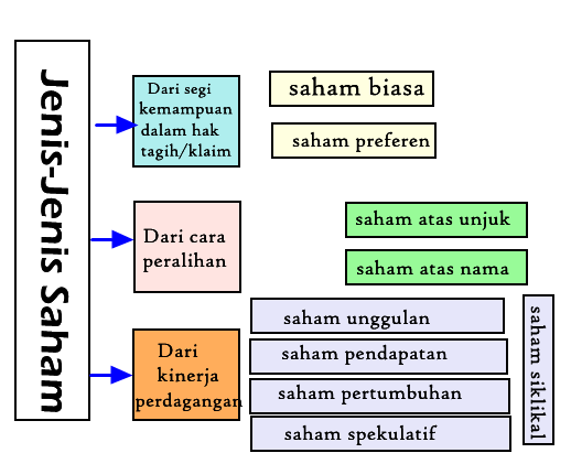 Jenis-jenis Saham-Inilah 3 Cara Bermain Saham Dengan Modal Kecil Untuk Pemula Malaysia