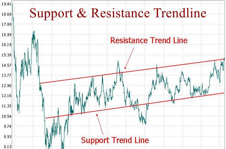 Support & Resistance Trendline
