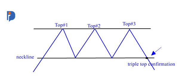 Triple top