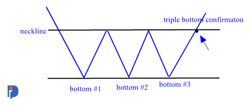  Bullish Triple Bottom