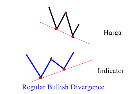 Regular Bullish Divergence