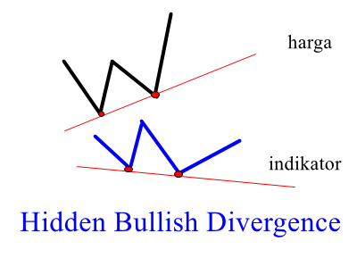 Hidden Bullish Divergence