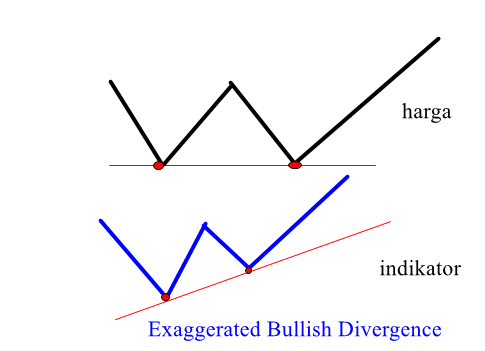 Exaggerated Bullish Divergence
