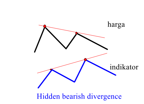 Hidden bearish divergence