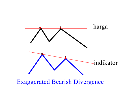 Exaggerated Bearish Divergence