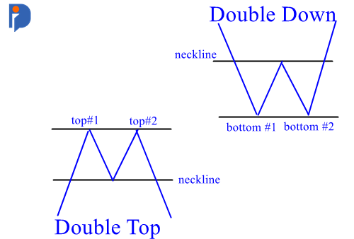  Double Top dan Double Down Bottom 