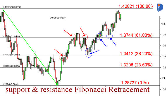 support & resistance Fibonacci Retracement
