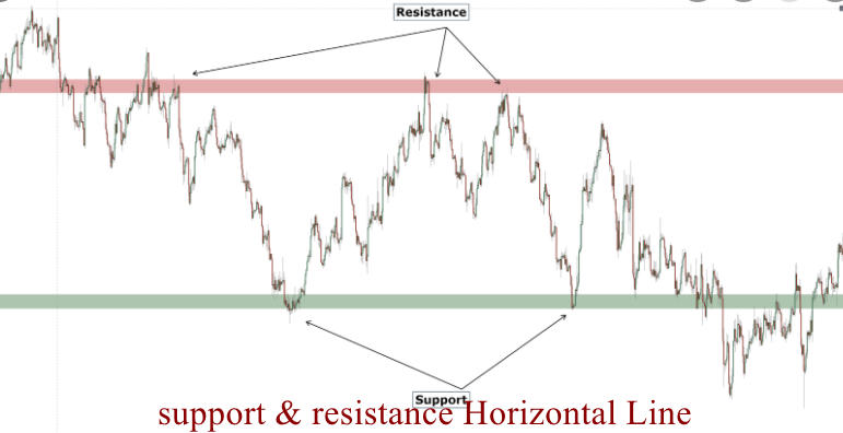 support & resistance Horizontal Line 