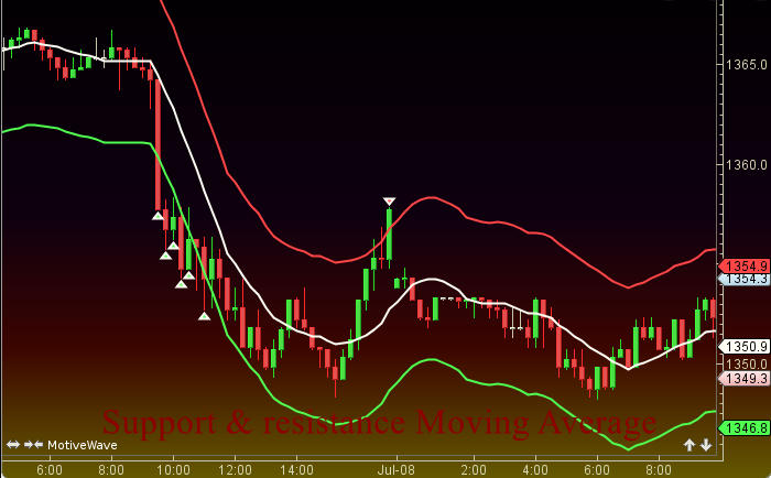 support & resistance Moving Average