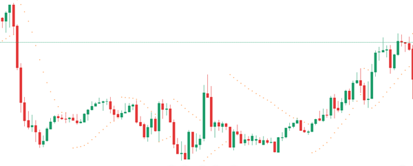 Indikator Parabolic SAR dan sideways