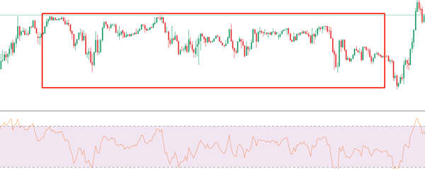 Indicator Relative Strength Index (RSI) dan Sideways 