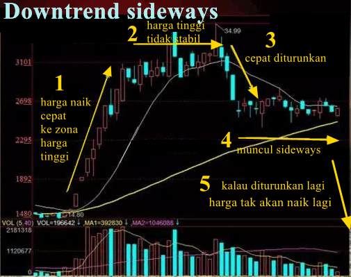 2. Downtrend Sideways