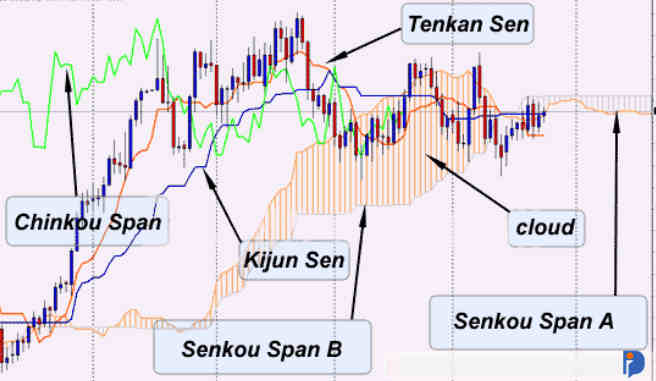 Apa Itu Ichimoku Kinko Hyo?