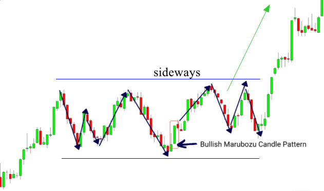 Trading dengan candle marubozu saat pasar sedang sideways