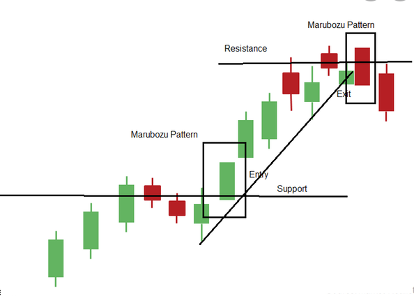 Gunakan support dan resistance Candle Marubozu 