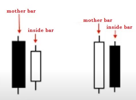 Apa Itu Inside Bar?