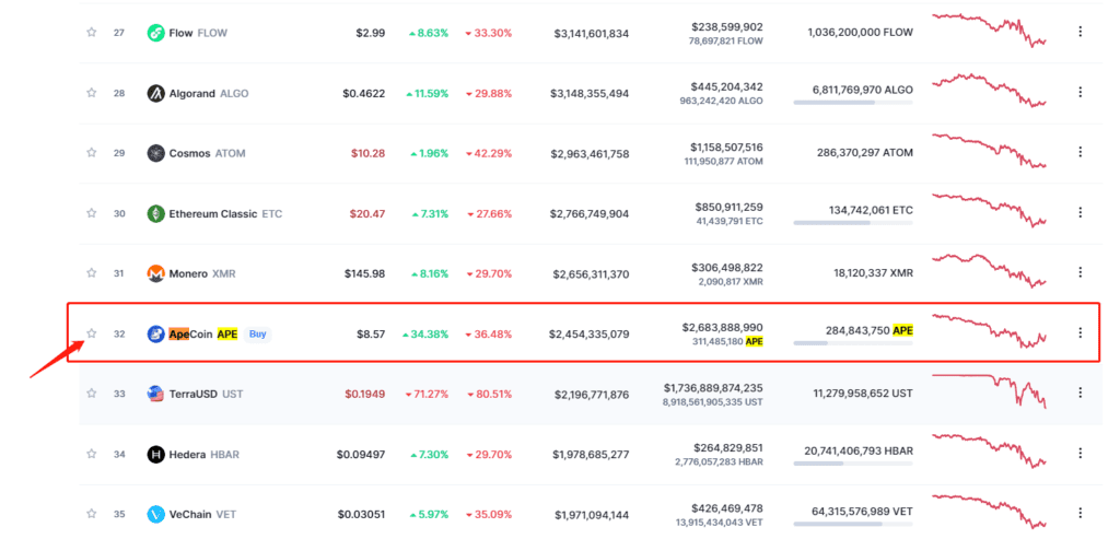  peringkat market cap Ape Coin saat ini berada di rangking 32. 