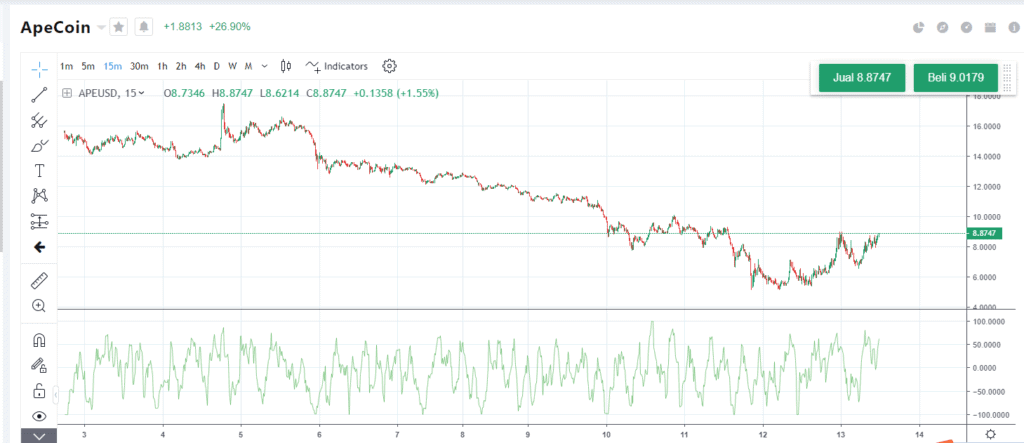 Data Historis Harga Ape Coin