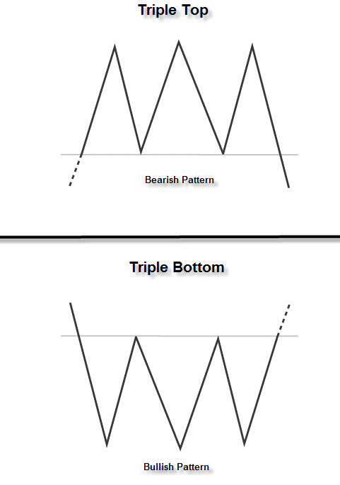 Beda Triple Bottom Pattern dan Triple Top Pattern