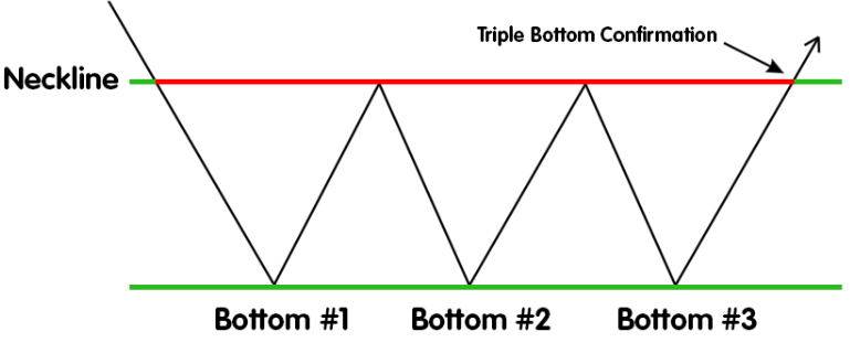 Arti Pola Triple Bottom 