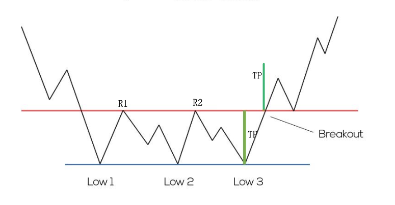 Apa itu Triple Bottom Pattern?