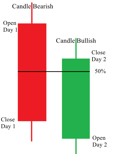 Apa itu Candle Piercing Line?