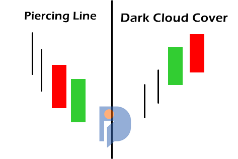 Perbedaan Candle Piercing Line dan Dark Cloud Cover
