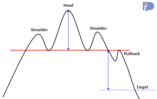 Apa Itu Head and Shoulder Pattern?