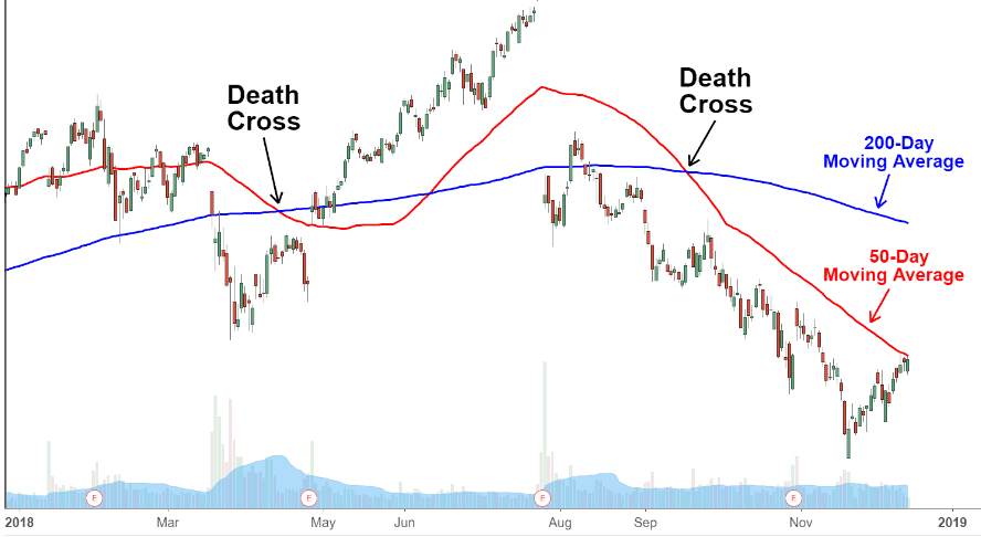 Cara Trading dengan Death Cross
