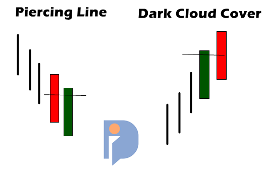 Beda Dark Cloud Cover Dengan Piercing Line